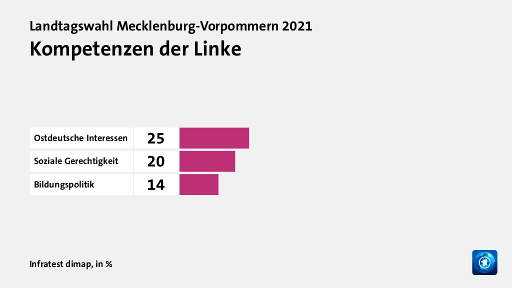 Landtagswahl Mecklenburg Vorpommern 2021 