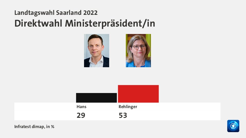 Landtagswahl Saarland 2022