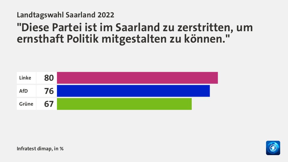 Landtagswahl Saarland 2022