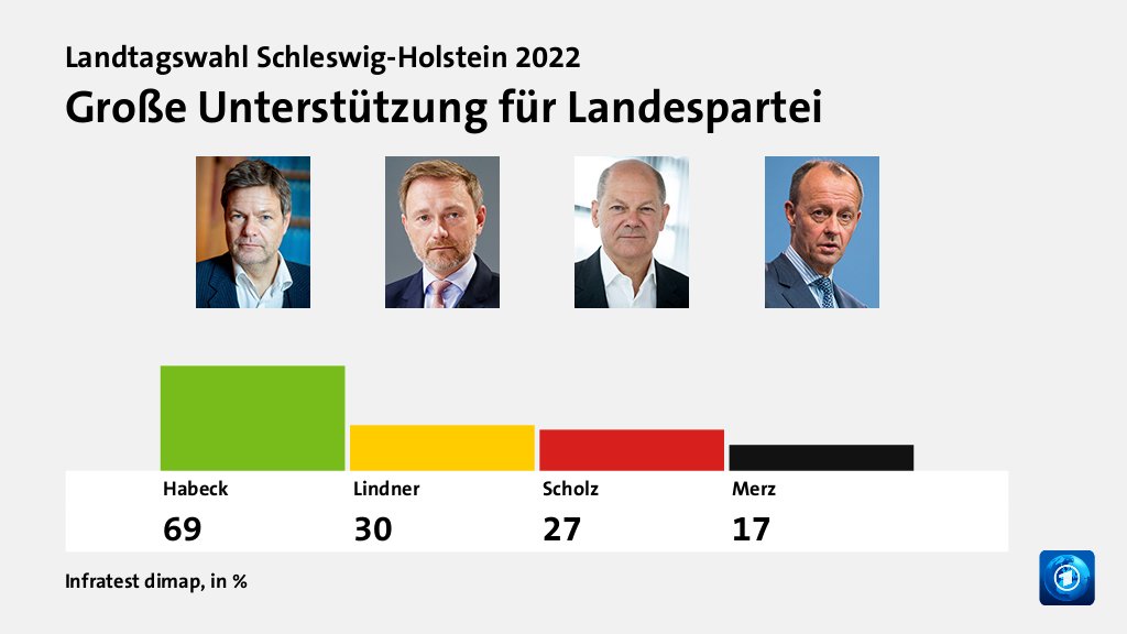 Landtagswahl Schleswig-Holstein 2022