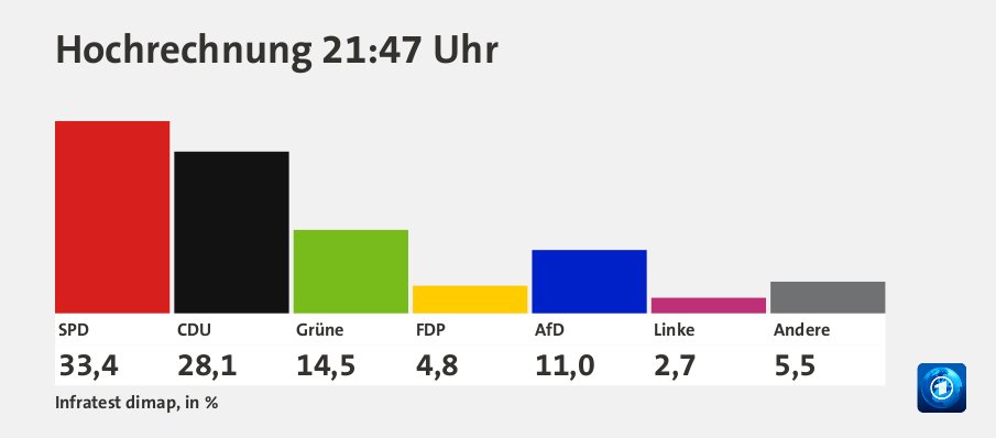 Hochrechnung 21:47 Uhr, in %: SPD 33,4 , CDU 28,1 , Grüne 14,5 , FDP 4,8 , AfD 11,0 , Linke 2,7 , Andere 5,5 , Quelle: Infratest dimap