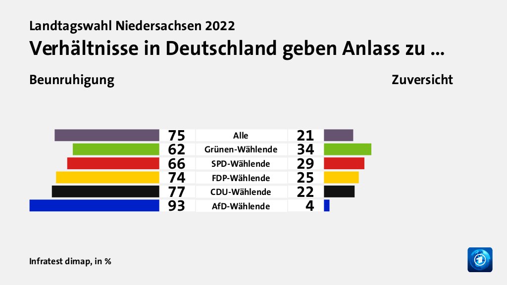 Landtagswahl Niedersachsen 2022