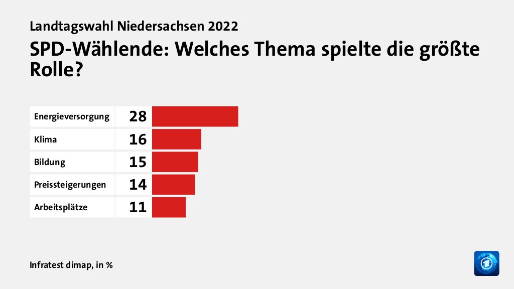 Landtagswahl Niedersachsen 2022