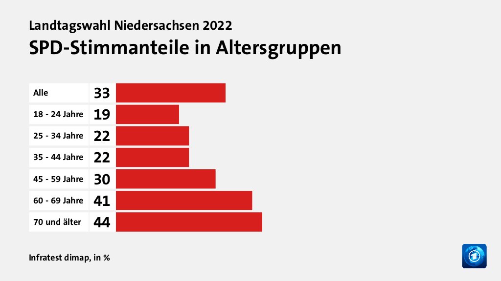 SPD-Stimmanteile in Altersgruppen, in %: Alle 33, 18 - 24 Jahre 19, 25 - 34 Jahre 22, 35 - 44 Jahre 22, 45 - 59 Jahre 30, 60 - 69 Jahre 41, 70 und älter 44, Quelle: Infratest dimap