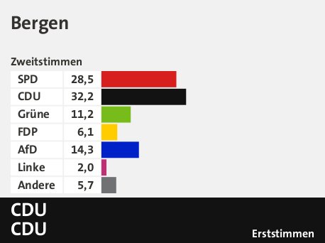 Landtagswahl Niedersachsen 2022