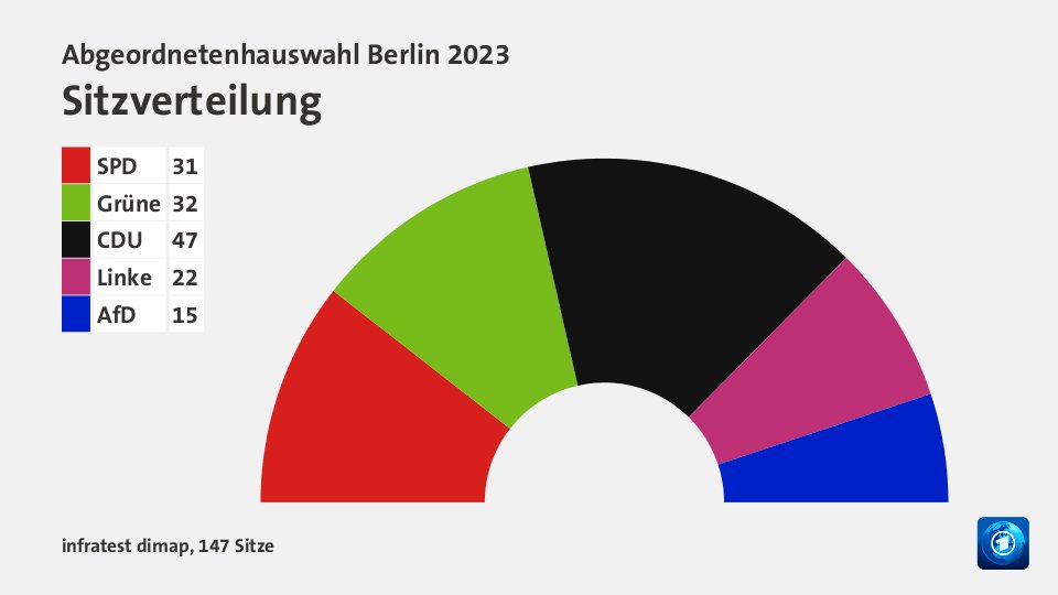 Abgeordnetenhauswahl Berlin 2023