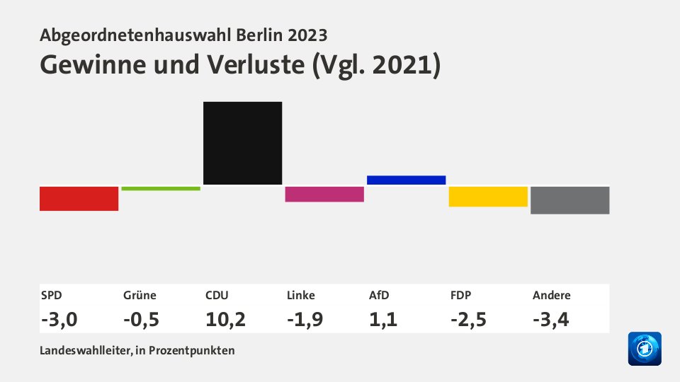 Abgeordnetenhauswahl Berlin 2023