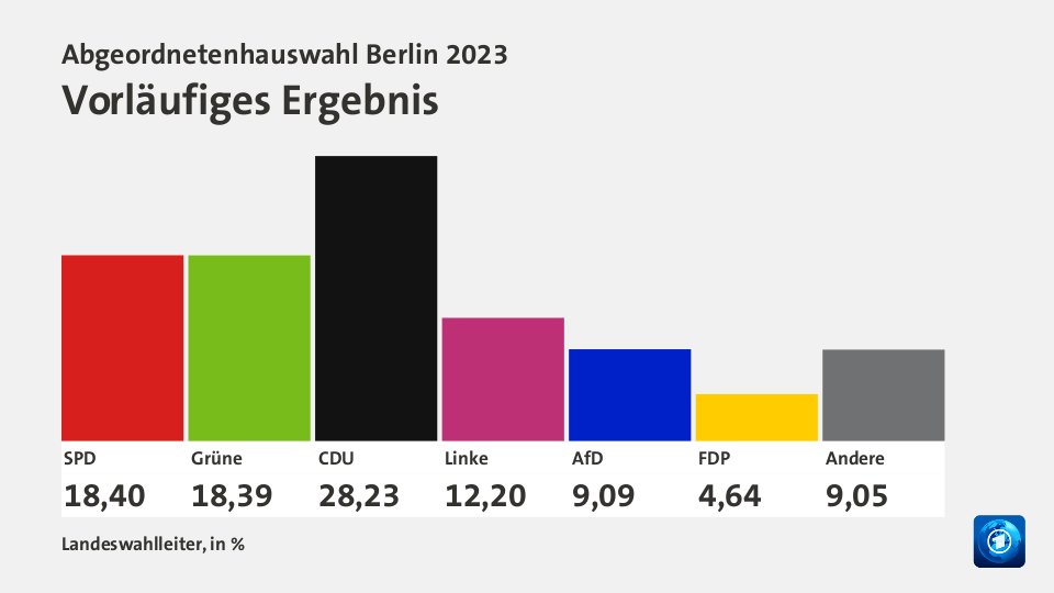 Berlinwahl 2023 Parteien Van Maldonado Kabar