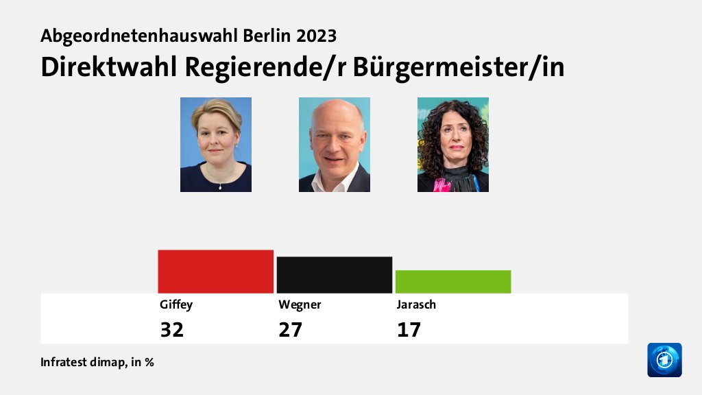 Abgeordnetenhauswahl Berlin 2023