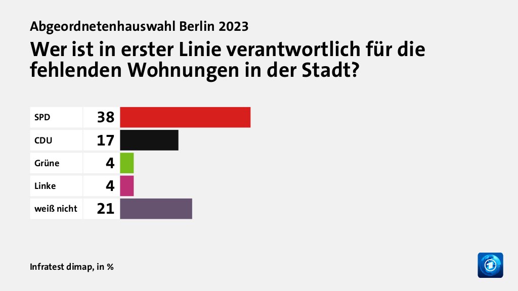 Abgeordnetenhauswahl Berlin 2023