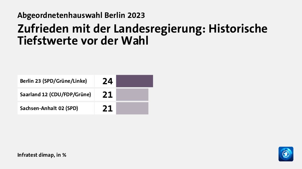 Abgeordnetenhauswahl Berlin 2023