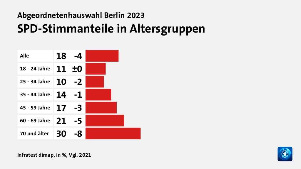 Abgeordnetenhauswahl Berlin 2023