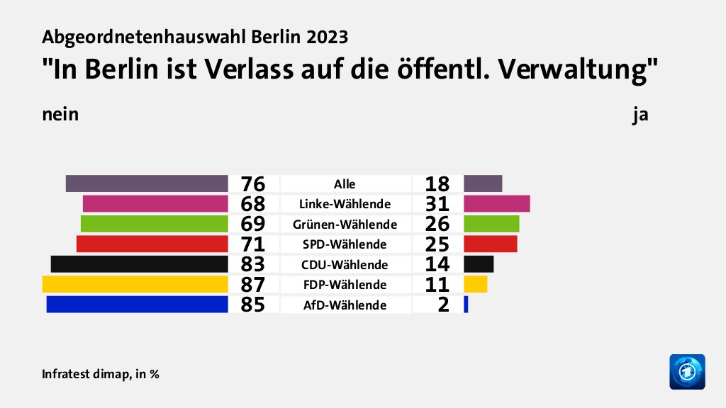 Abgeordnetenhauswahl Berlin 2023