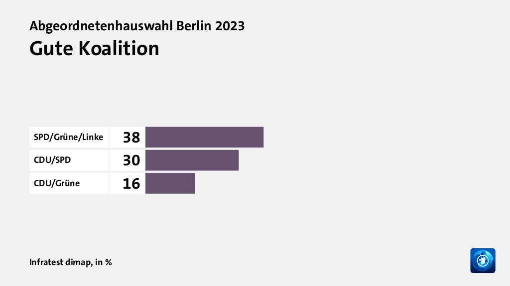 Gute Koalition, in %: SPD/Grüne/Linke 38, CDU/SPD 30, CDU/Grüne 16, Quelle: Infratest dimap