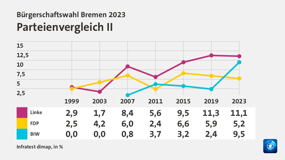 Bürgerschaftswahl Bremen 2023