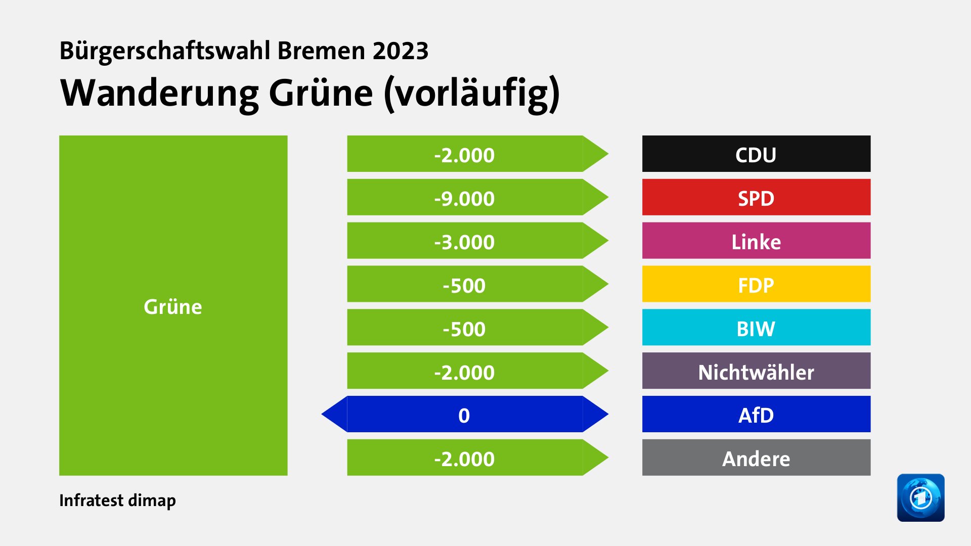 Bürgerschaftswahl Bremen 2023