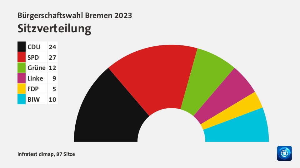 Bürgerschaftswahl Bremen 2023