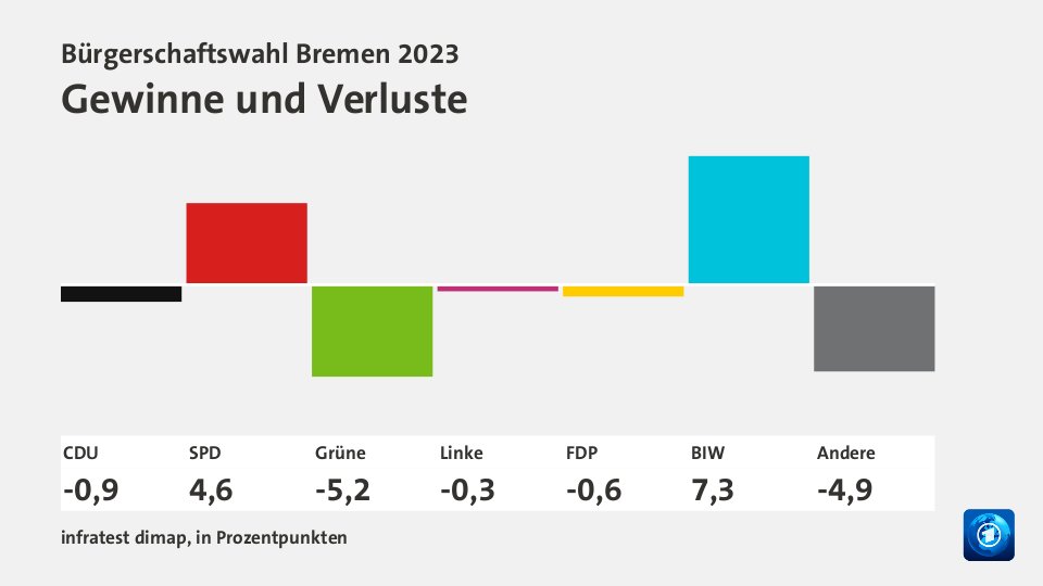 Bürgerschaftswahl Bremen 2023