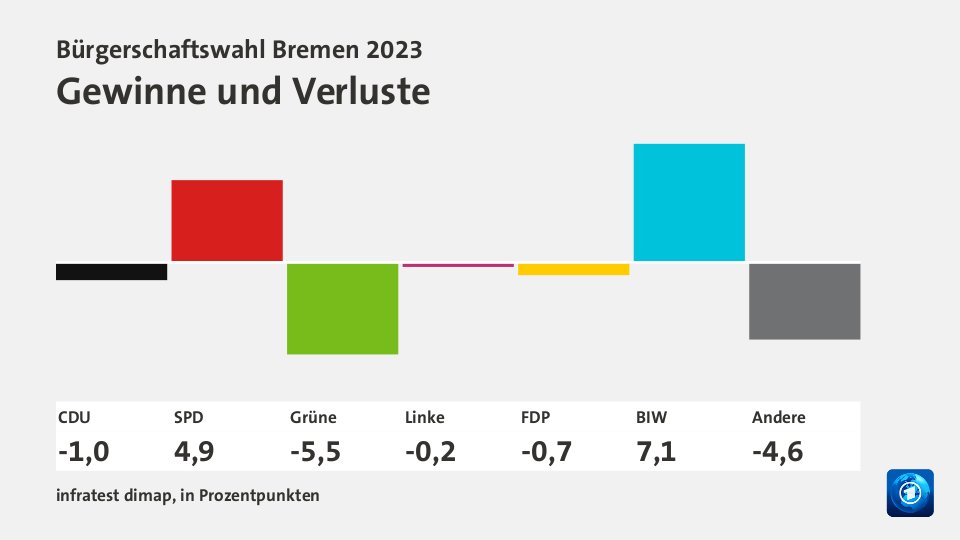 Bürgerschaftswahl Bremen 2023