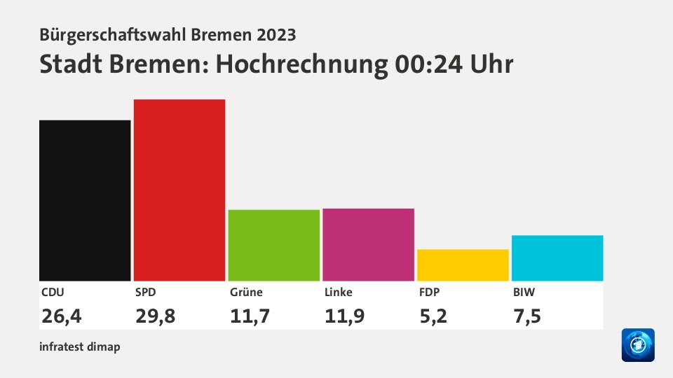 Bürgerschaftswahl Bremen 2023