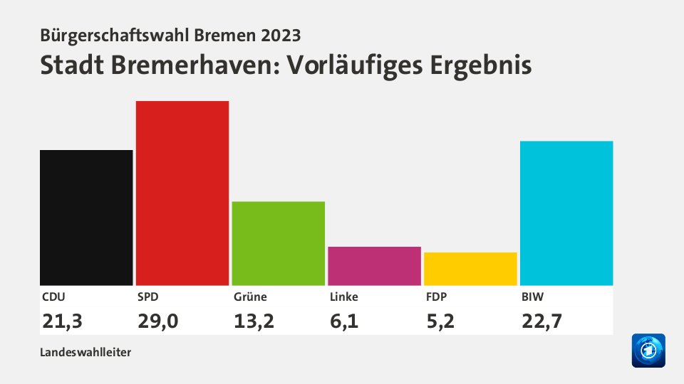 Bürgerschaftswahl Bremen 2023