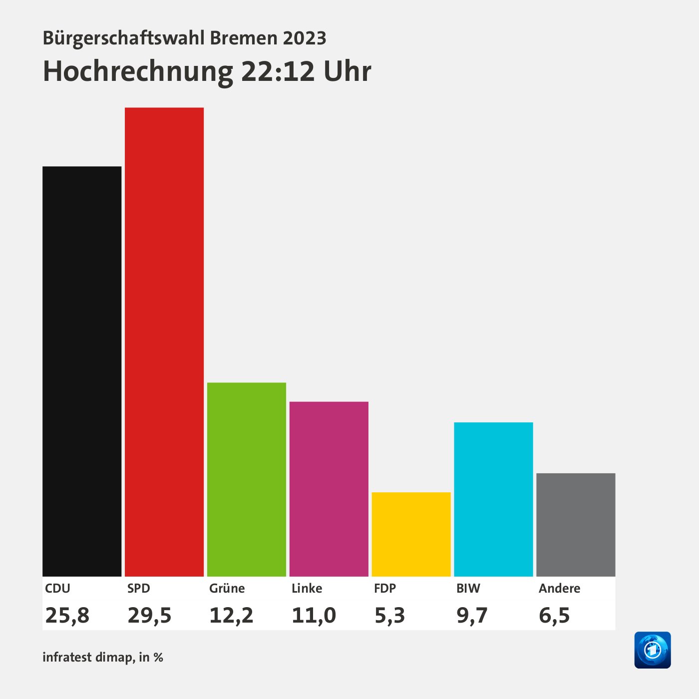 Wahlen Bremen 2023 Hochrechnung - Archie Roberts Kabar