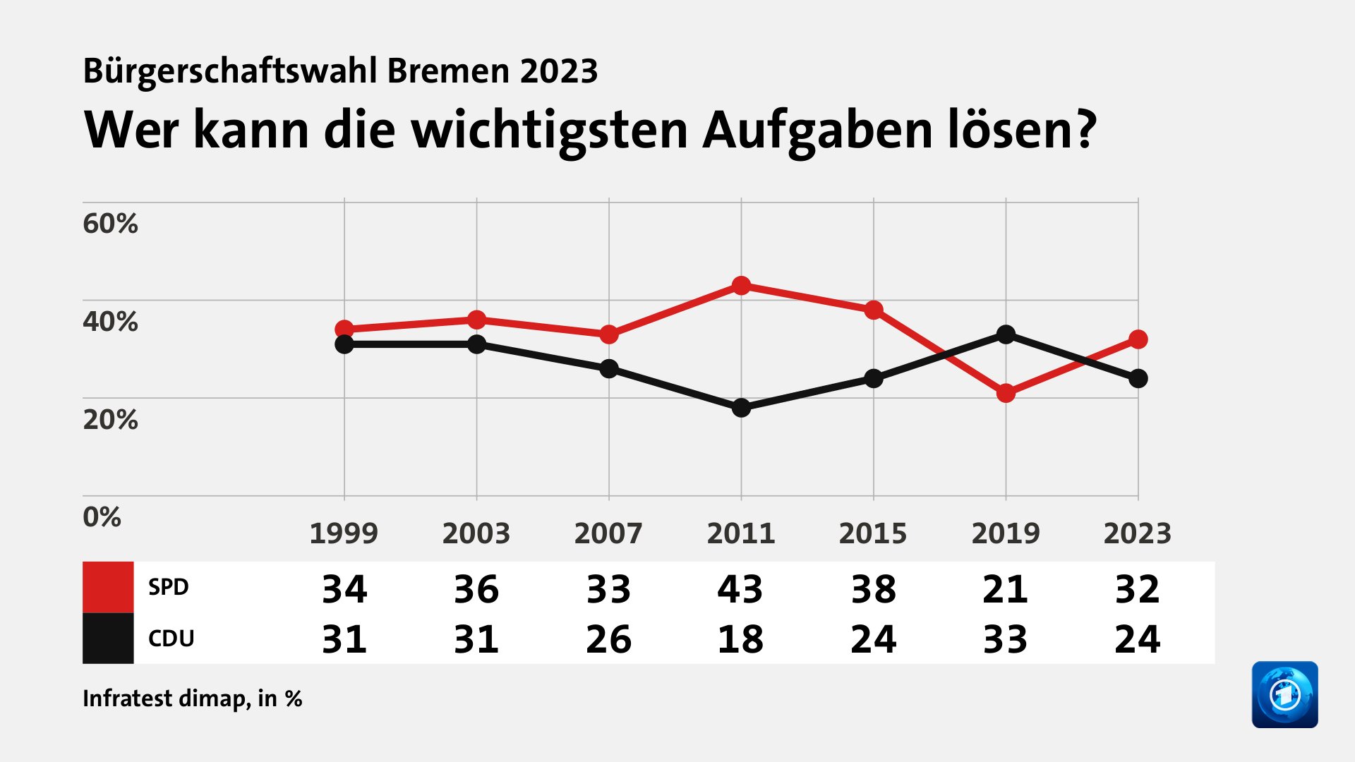 Bürgerschaftswahl Bremen 2023