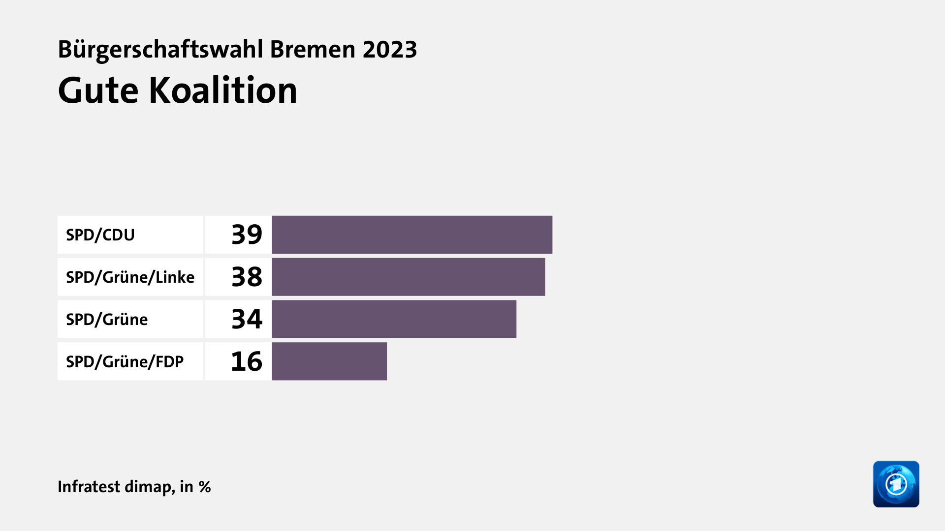 Bürgerschaftswahl Bremen 2023