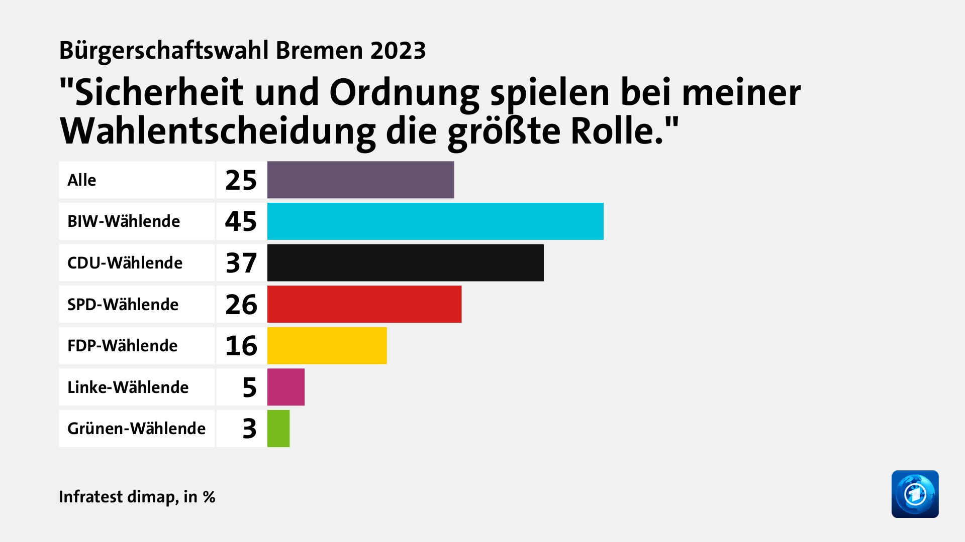 Bürgerschaftswahl Bremen 2023