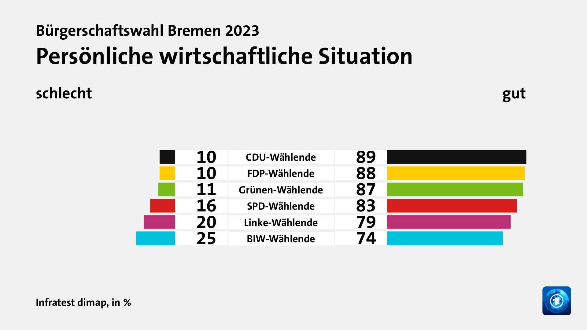 Bürgerschaftswahl Bremen 2023