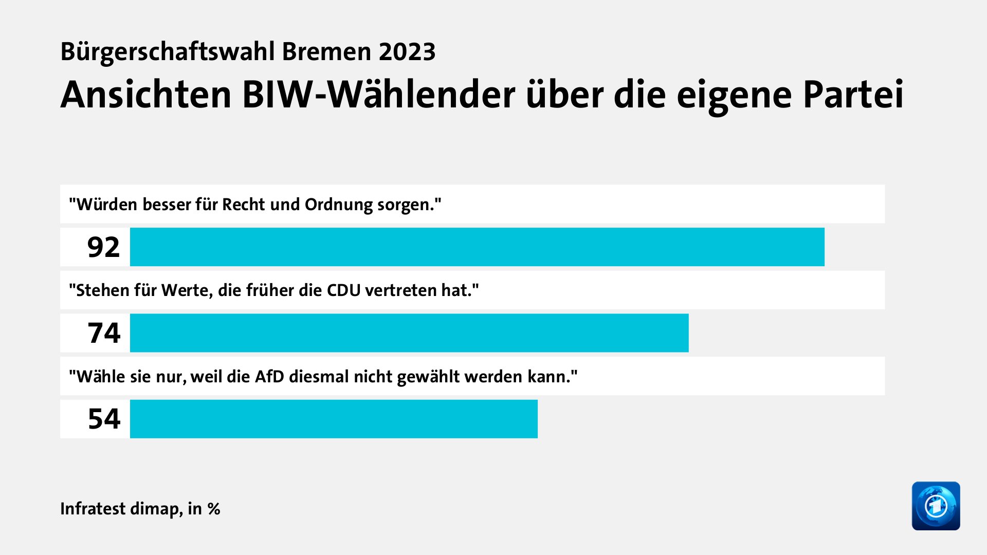 Bürgerschaftswahl Bremen 2023