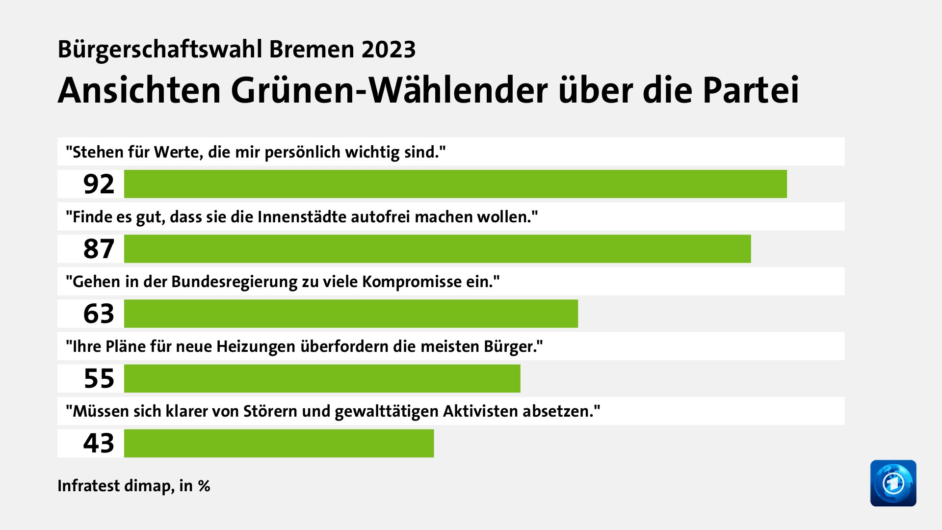 Bürgerschaftswahl Bremen 2023