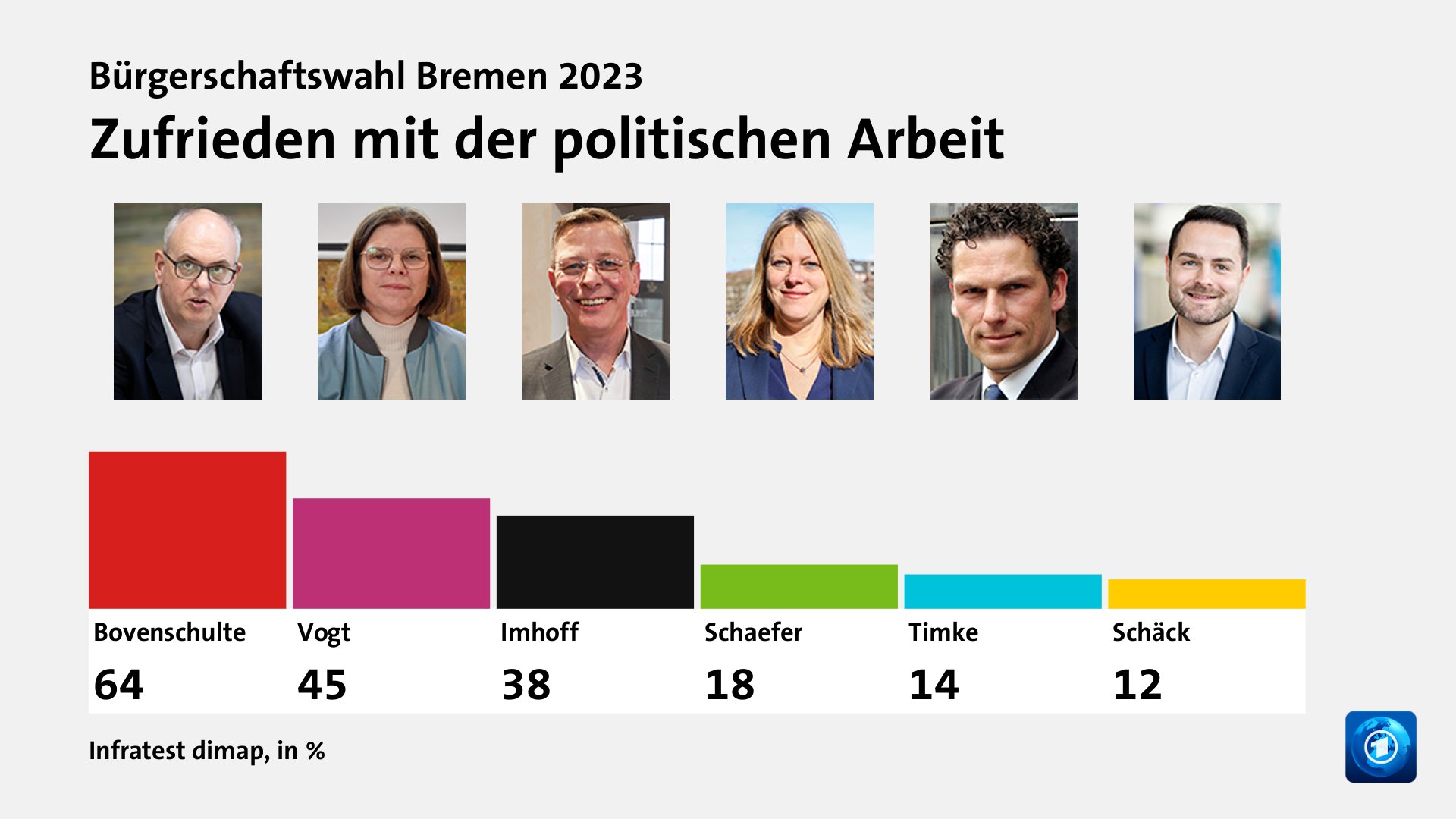 Bürgerschaftswahl Bremen 2023