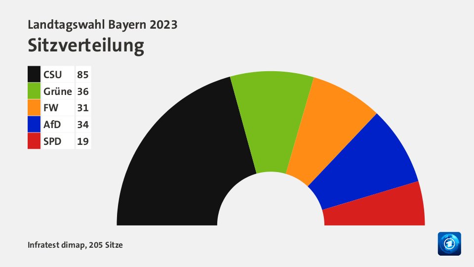 Landtagswahl Bayern 2023