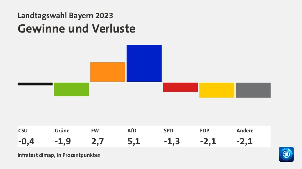 Landtagswahl Bayern 2023