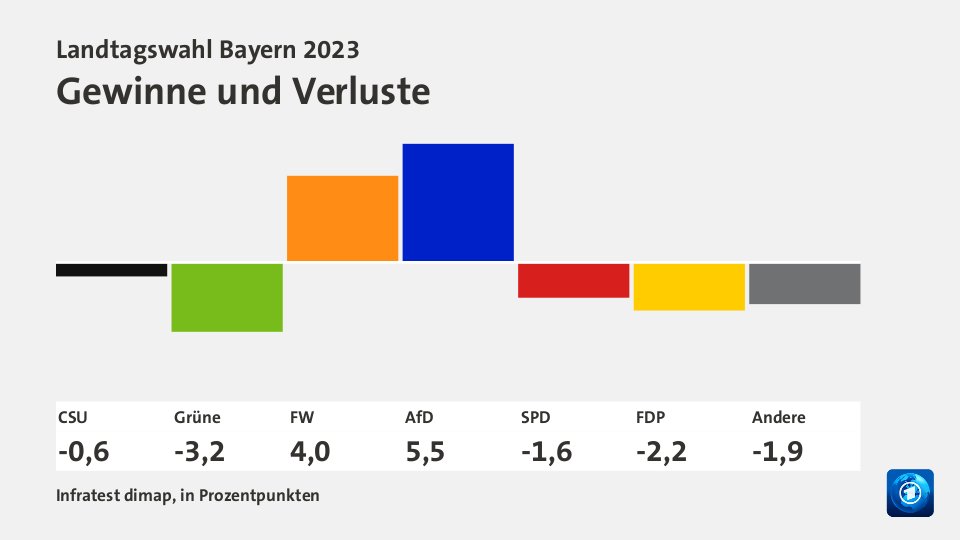 Landtagswahl Bayern 2023