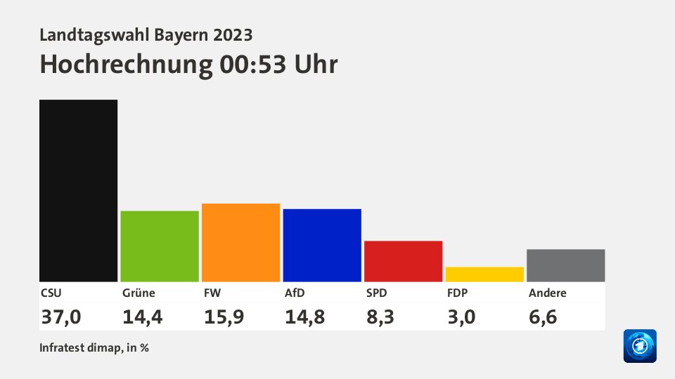 Landtagswahl Bayern 2023