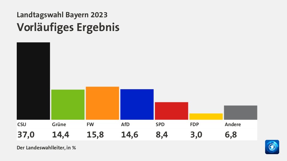 Howard Mathis Berita: Wahl Bayern 2023 Aktuell