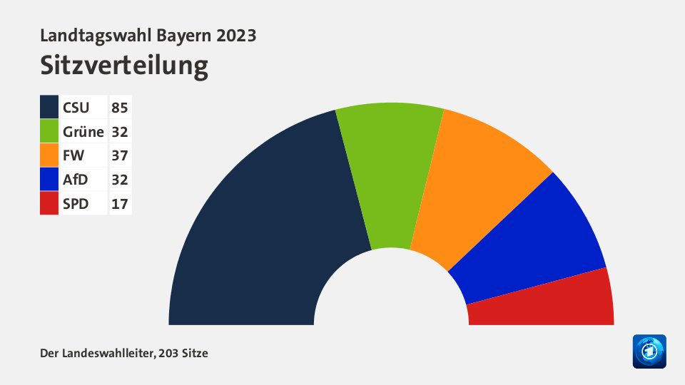 Landtagswahl Bayern 2023