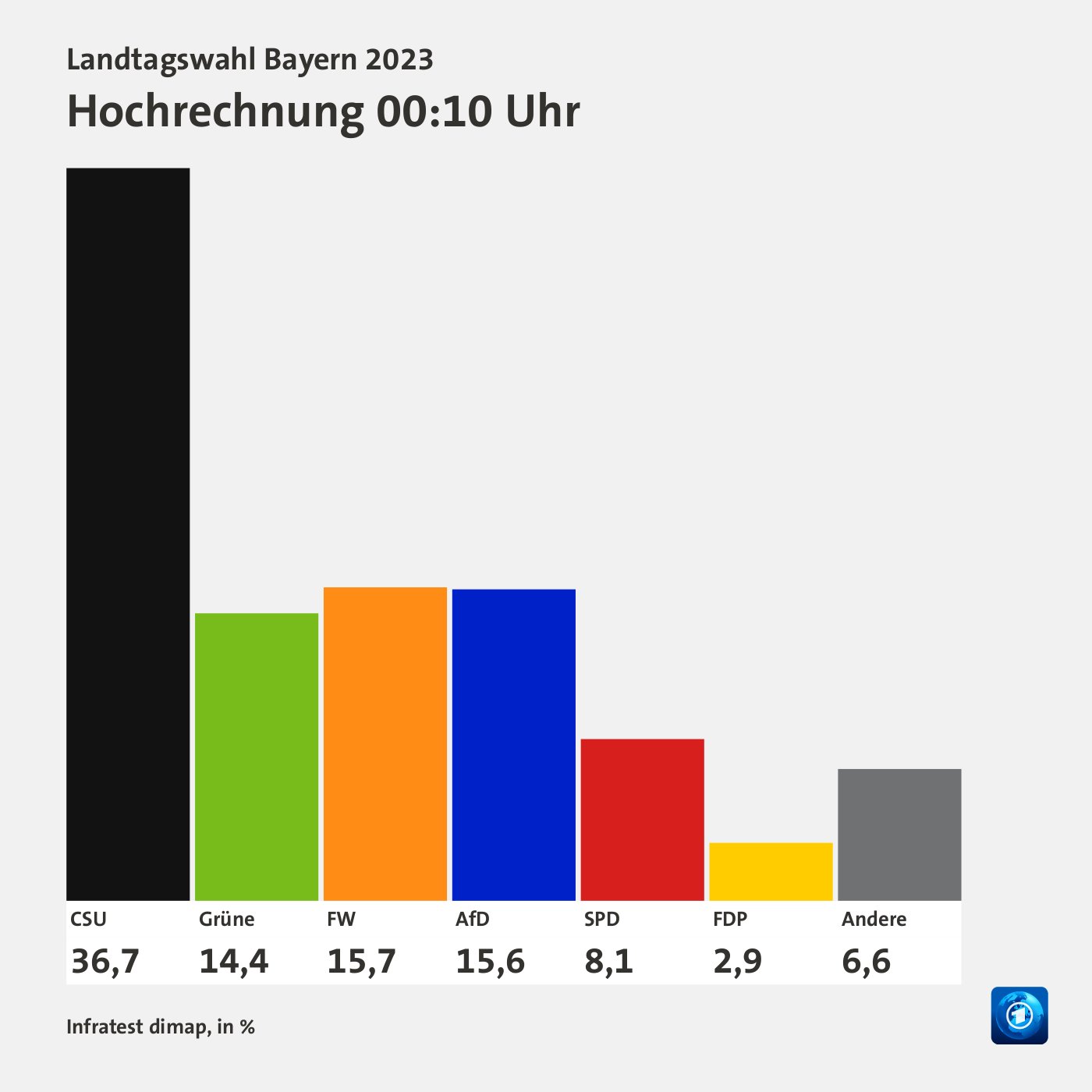 ThreeSevenTwoSixNineEightOne: Bayern Landtagswahl 2023