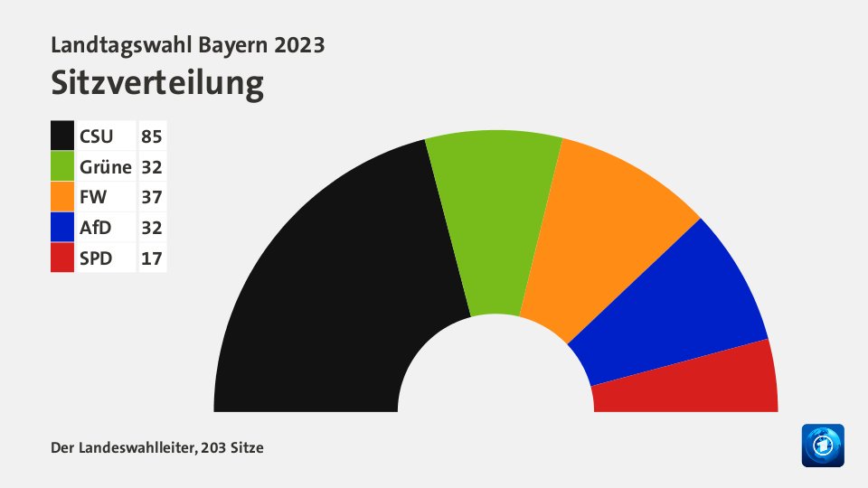 Adrienne Roberson Berita: Wahl In Bayern 2023