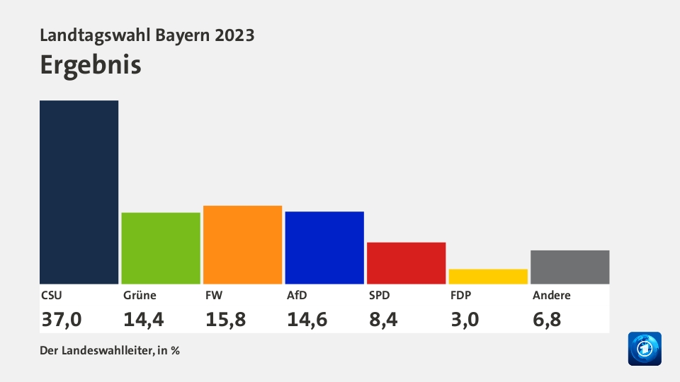 Landtagswahl Bayern 2023