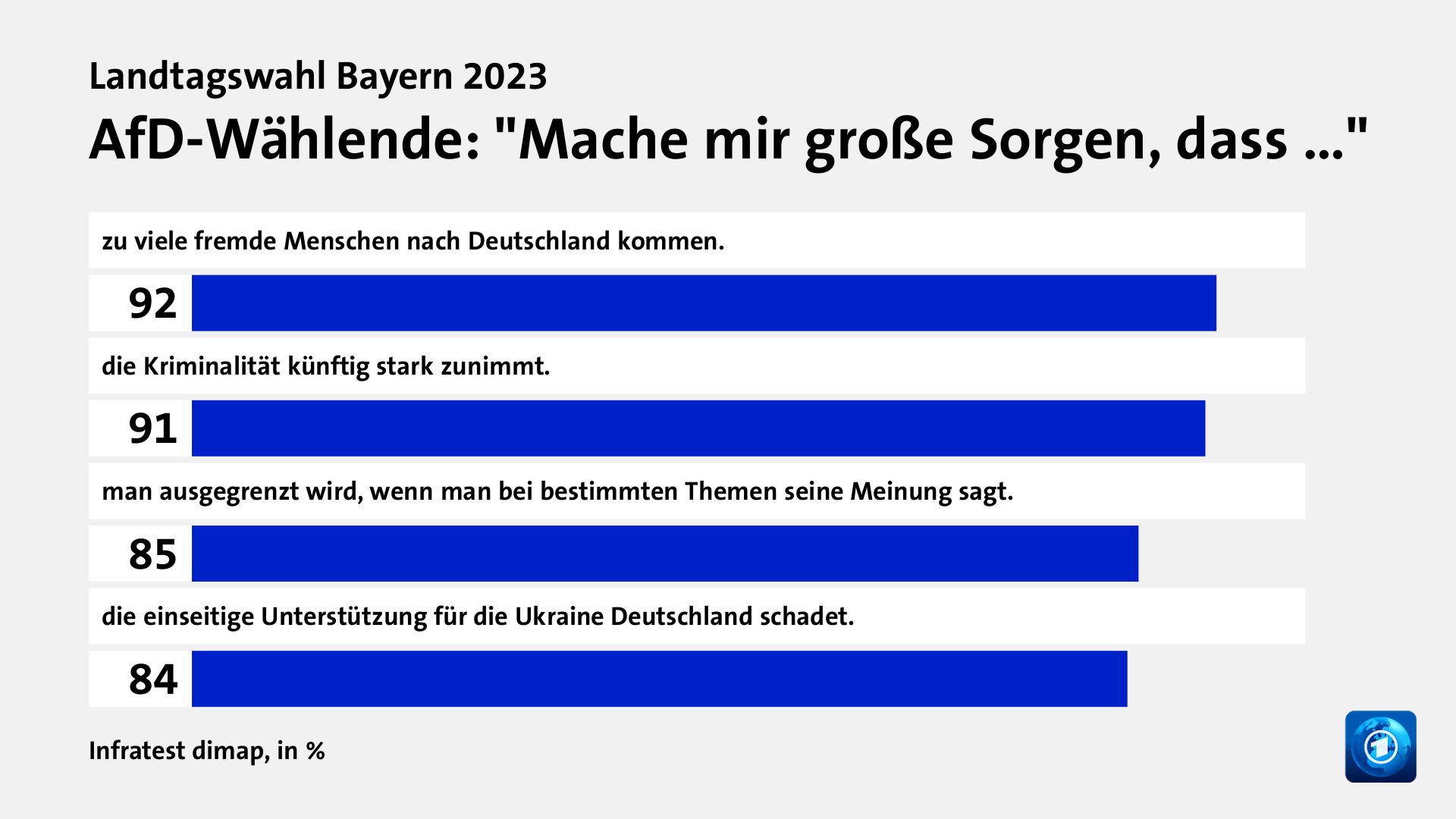 AfD-Wählende: 