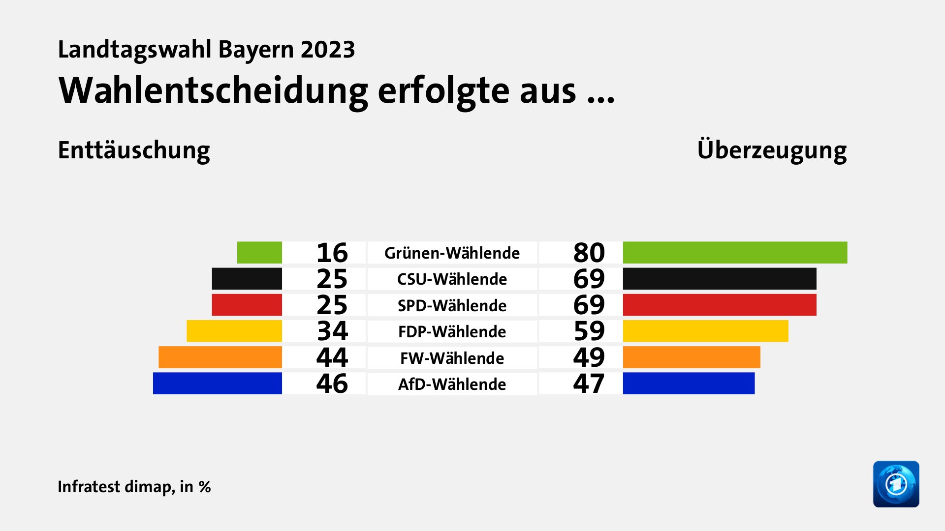 Landtagswahl Bayern 2023