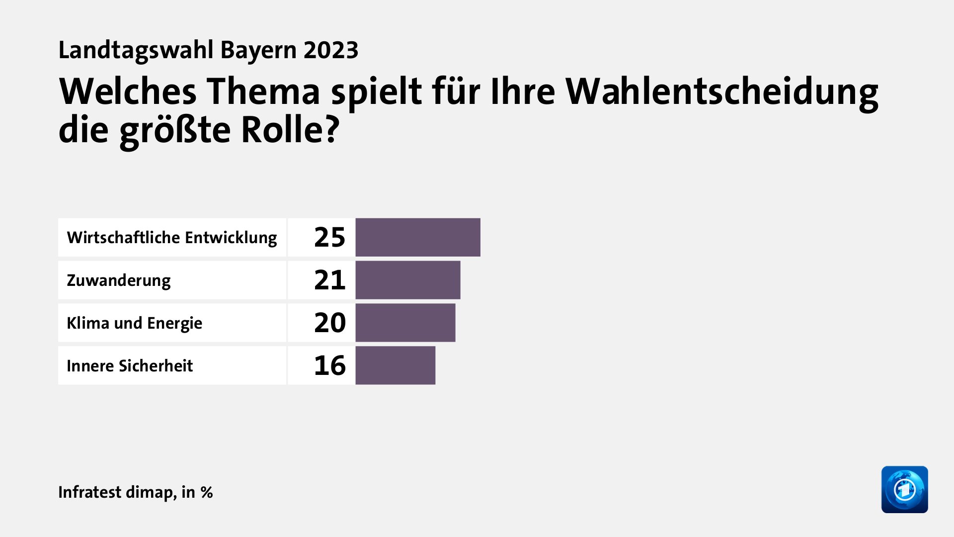 Landtagswahl Bayern 2023