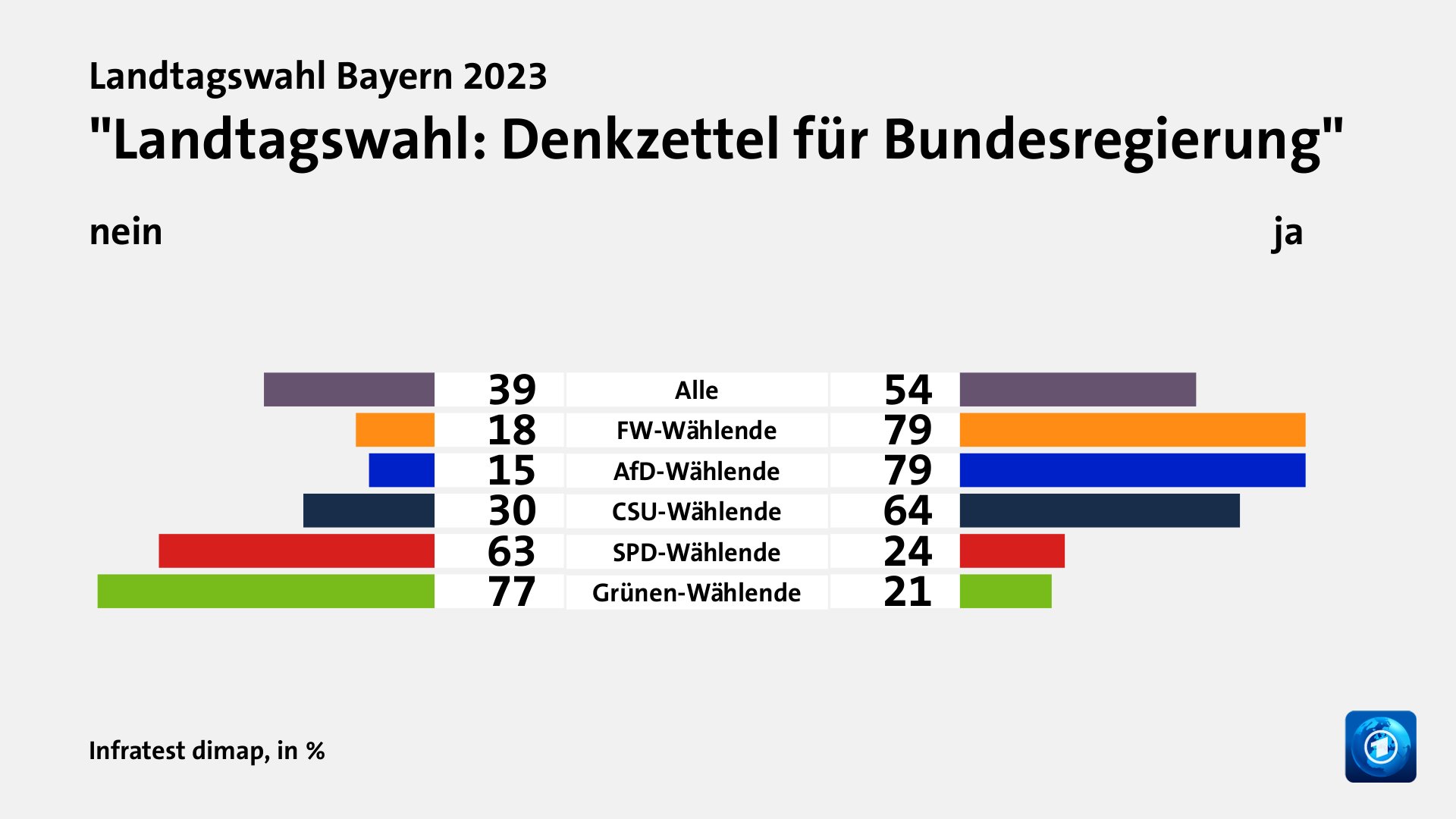 Landtagswahl Bayern 2023