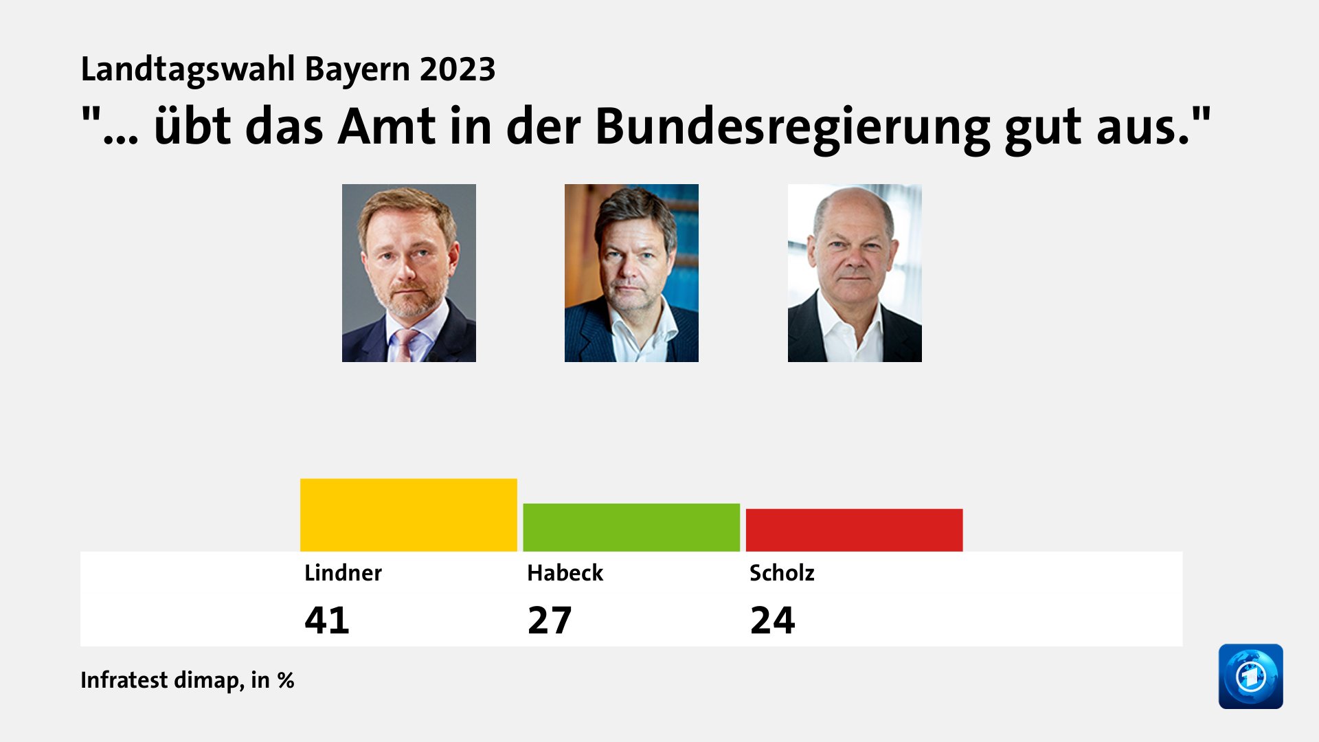 Landtagswahl Bayern 2023