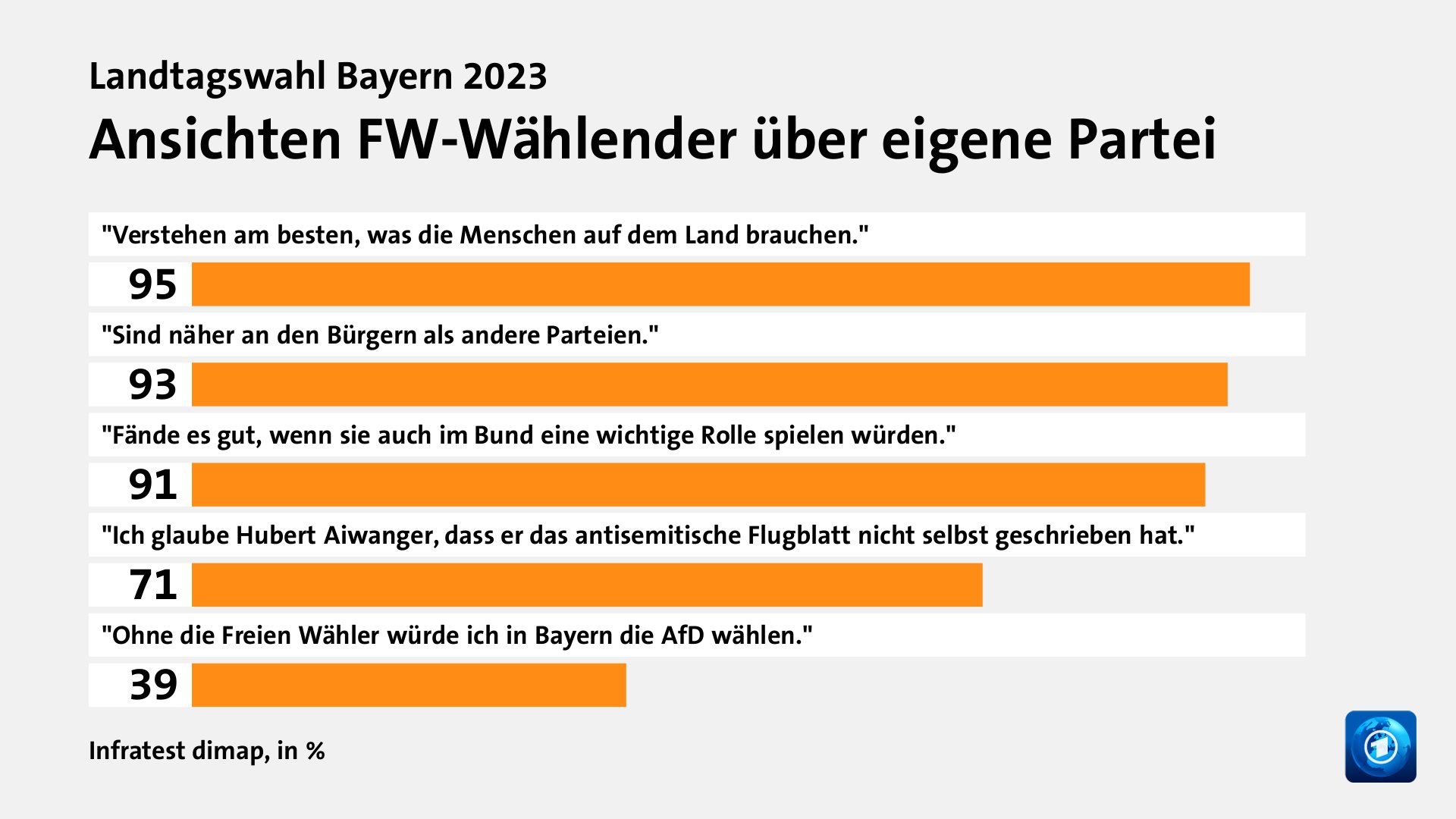 Landtagswahl Bayern 2023