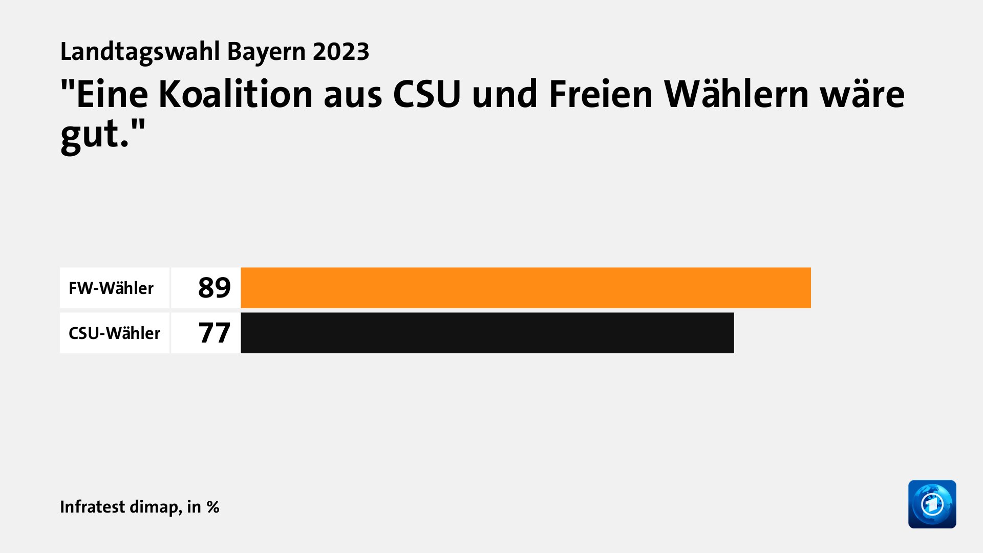 Landtagswahl Bayern 2023