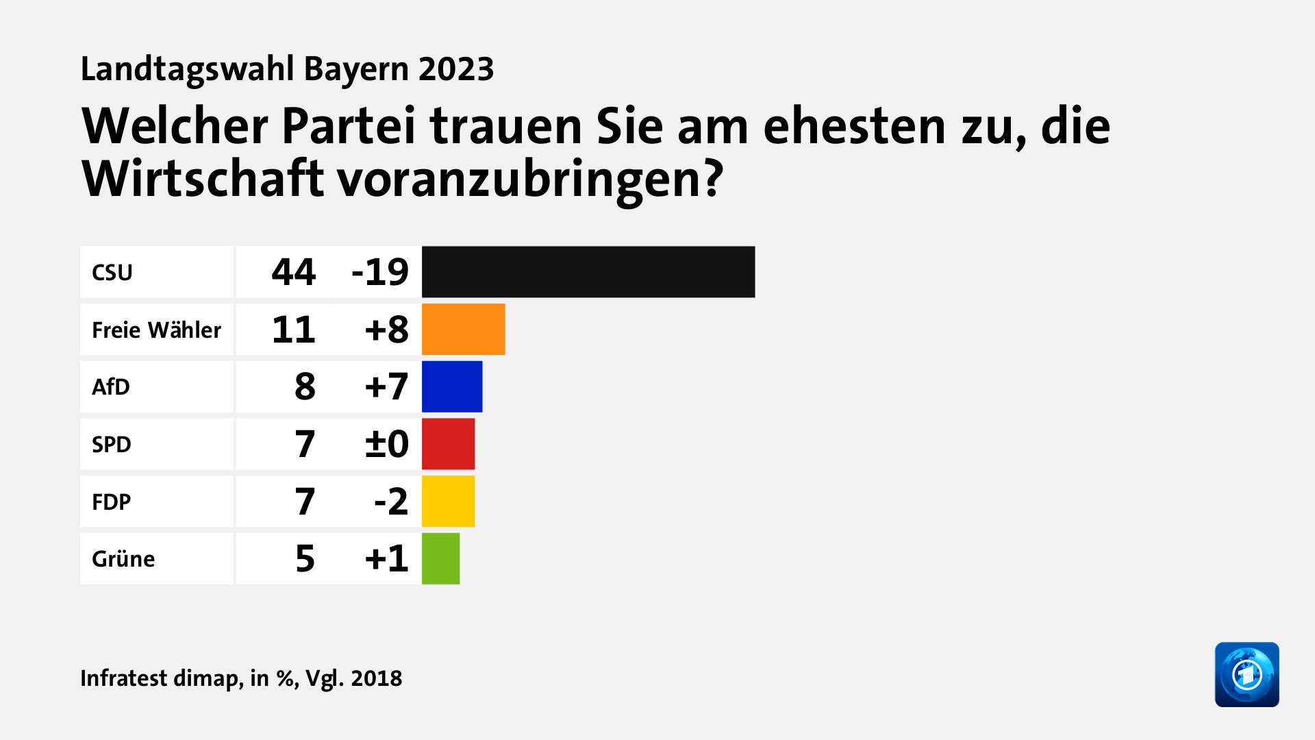 Landtagswahl Bayern 2023